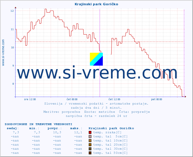 POVPREČJE :: Krajinski park Goričko :: temp. zraka | vlaga | smer vetra | hitrost vetra | sunki vetra | tlak | padavine | sonce | temp. tal  5cm | temp. tal 10cm | temp. tal 20cm | temp. tal 30cm | temp. tal 50cm :: zadnja dva dni / 5 minut.