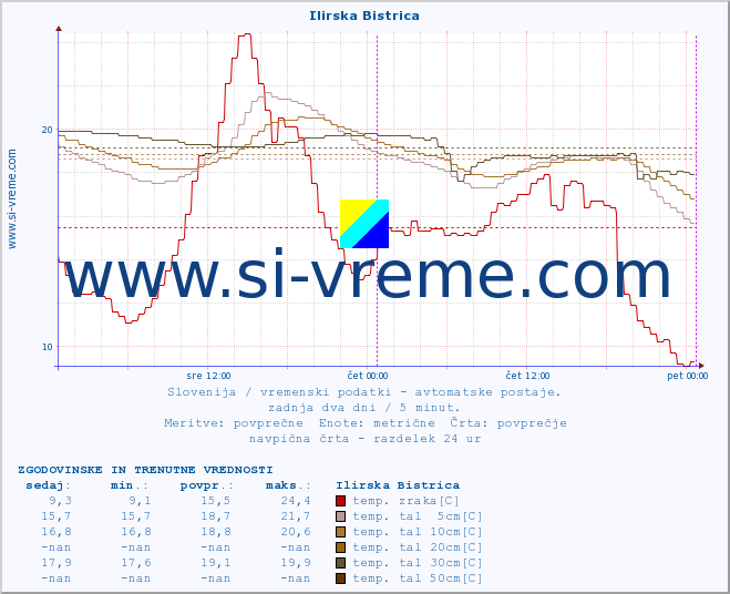 POVPREČJE :: Ilirska Bistrica :: temp. zraka | vlaga | smer vetra | hitrost vetra | sunki vetra | tlak | padavine | sonce | temp. tal  5cm | temp. tal 10cm | temp. tal 20cm | temp. tal 30cm | temp. tal 50cm :: zadnja dva dni / 5 minut.