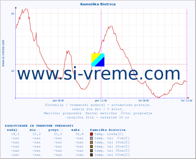 POVPREČJE :: Kamniška Bistrica :: temp. zraka | vlaga | smer vetra | hitrost vetra | sunki vetra | tlak | padavine | sonce | temp. tal  5cm | temp. tal 10cm | temp. tal 20cm | temp. tal 30cm | temp. tal 50cm :: zadnja dva dni / 5 minut.