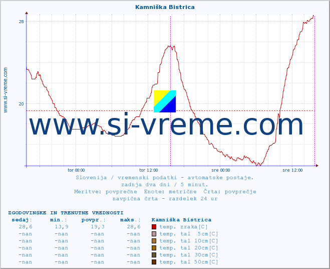 POVPREČJE :: Kamniška Bistrica :: temp. zraka | vlaga | smer vetra | hitrost vetra | sunki vetra | tlak | padavine | sonce | temp. tal  5cm | temp. tal 10cm | temp. tal 20cm | temp. tal 30cm | temp. tal 50cm :: zadnja dva dni / 5 minut.