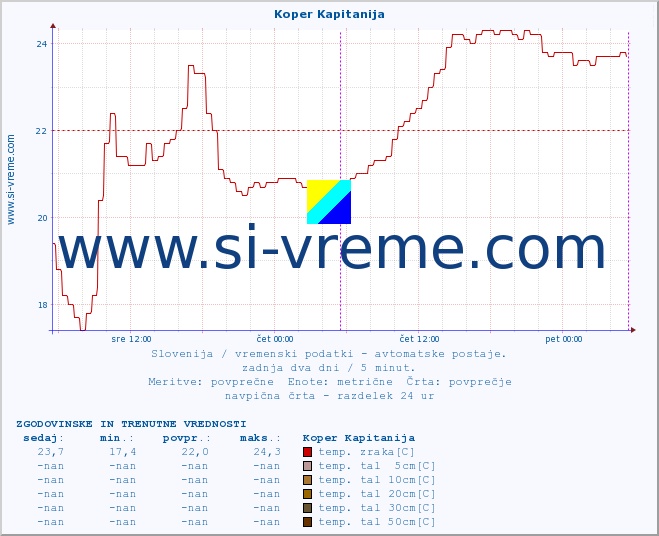 POVPREČJE :: Koper Kapitanija :: temp. zraka | vlaga | smer vetra | hitrost vetra | sunki vetra | tlak | padavine | sonce | temp. tal  5cm | temp. tal 10cm | temp. tal 20cm | temp. tal 30cm | temp. tal 50cm :: zadnja dva dni / 5 minut.