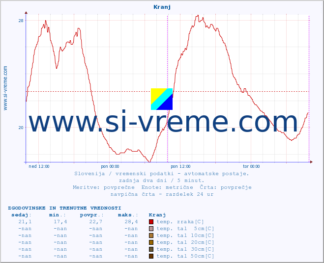 POVPREČJE :: Kranj :: temp. zraka | vlaga | smer vetra | hitrost vetra | sunki vetra | tlak | padavine | sonce | temp. tal  5cm | temp. tal 10cm | temp. tal 20cm | temp. tal 30cm | temp. tal 50cm :: zadnja dva dni / 5 minut.