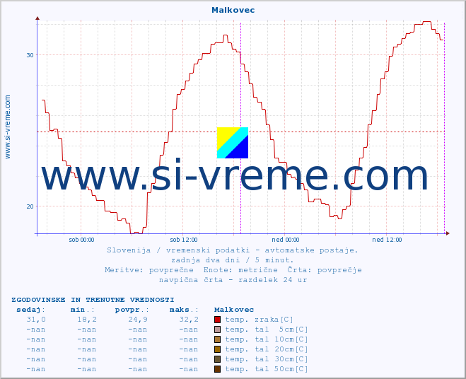 POVPREČJE :: Malkovec :: temp. zraka | vlaga | smer vetra | hitrost vetra | sunki vetra | tlak | padavine | sonce | temp. tal  5cm | temp. tal 10cm | temp. tal 20cm | temp. tal 30cm | temp. tal 50cm :: zadnja dva dni / 5 minut.