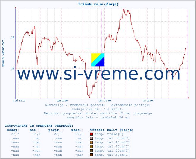 POVPREČJE :: Tržaški zaliv (Zarja) :: temp. zraka | vlaga | smer vetra | hitrost vetra | sunki vetra | tlak | padavine | sonce | temp. tal  5cm | temp. tal 10cm | temp. tal 20cm | temp. tal 30cm | temp. tal 50cm :: zadnja dva dni / 5 minut.