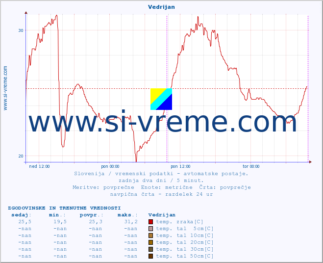 POVPREČJE :: Vedrijan :: temp. zraka | vlaga | smer vetra | hitrost vetra | sunki vetra | tlak | padavine | sonce | temp. tal  5cm | temp. tal 10cm | temp. tal 20cm | temp. tal 30cm | temp. tal 50cm :: zadnja dva dni / 5 minut.