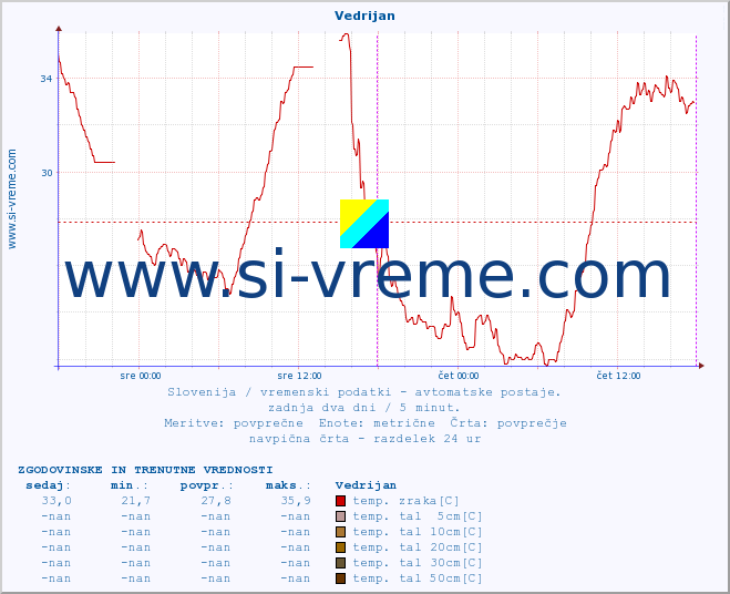 POVPREČJE :: Vedrijan :: temp. zraka | vlaga | smer vetra | hitrost vetra | sunki vetra | tlak | padavine | sonce | temp. tal  5cm | temp. tal 10cm | temp. tal 20cm | temp. tal 30cm | temp. tal 50cm :: zadnja dva dni / 5 minut.