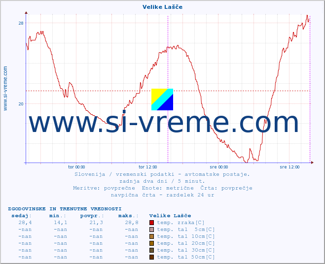 POVPREČJE :: Velike Lašče :: temp. zraka | vlaga | smer vetra | hitrost vetra | sunki vetra | tlak | padavine | sonce | temp. tal  5cm | temp. tal 10cm | temp. tal 20cm | temp. tal 30cm | temp. tal 50cm :: zadnja dva dni / 5 minut.