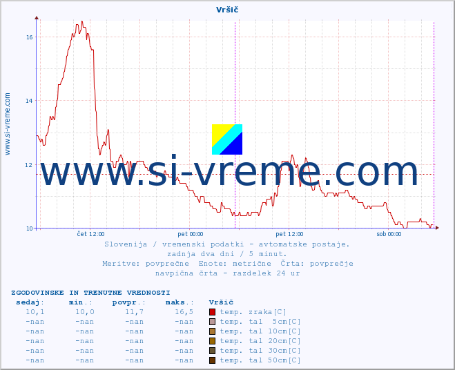 POVPREČJE :: Vršič :: temp. zraka | vlaga | smer vetra | hitrost vetra | sunki vetra | tlak | padavine | sonce | temp. tal  5cm | temp. tal 10cm | temp. tal 20cm | temp. tal 30cm | temp. tal 50cm :: zadnja dva dni / 5 minut.