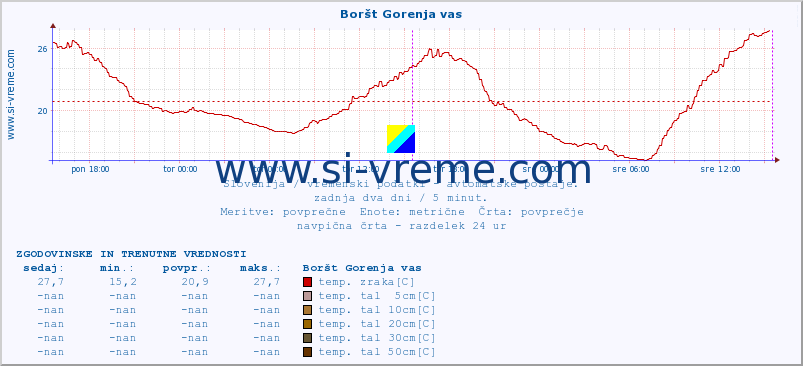 POVPREČJE :: Boršt Gorenja vas :: temp. zraka | vlaga | smer vetra | hitrost vetra | sunki vetra | tlak | padavine | sonce | temp. tal  5cm | temp. tal 10cm | temp. tal 20cm | temp. tal 30cm | temp. tal 50cm :: zadnja dva dni / 5 minut.