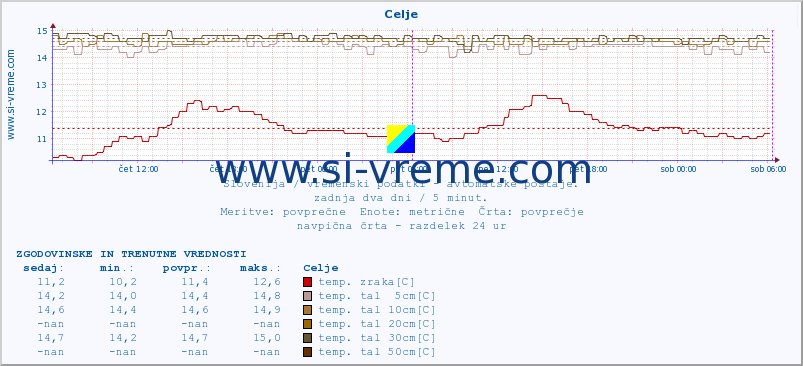 POVPREČJE :: Celje :: temp. zraka | vlaga | smer vetra | hitrost vetra | sunki vetra | tlak | padavine | sonce | temp. tal  5cm | temp. tal 10cm | temp. tal 20cm | temp. tal 30cm | temp. tal 50cm :: zadnja dva dni / 5 minut.