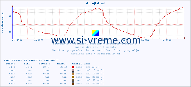 POVPREČJE :: Gornji Grad :: temp. zraka | vlaga | smer vetra | hitrost vetra | sunki vetra | tlak | padavine | sonce | temp. tal  5cm | temp. tal 10cm | temp. tal 20cm | temp. tal 30cm | temp. tal 50cm :: zadnja dva dni / 5 minut.