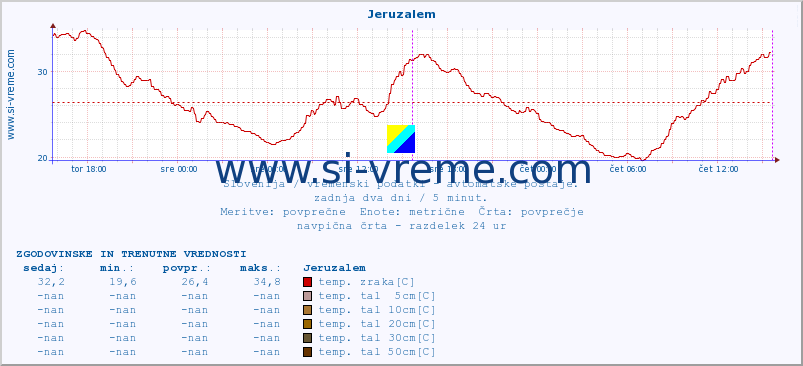 POVPREČJE :: Jeruzalem :: temp. zraka | vlaga | smer vetra | hitrost vetra | sunki vetra | tlak | padavine | sonce | temp. tal  5cm | temp. tal 10cm | temp. tal 20cm | temp. tal 30cm | temp. tal 50cm :: zadnja dva dni / 5 minut.