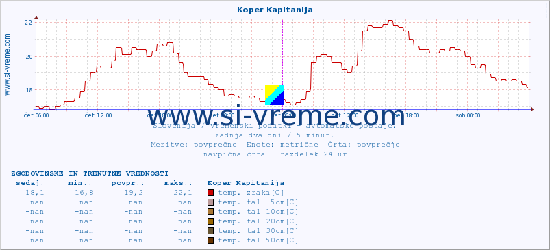 POVPREČJE :: Koper Kapitanija :: temp. zraka | vlaga | smer vetra | hitrost vetra | sunki vetra | tlak | padavine | sonce | temp. tal  5cm | temp. tal 10cm | temp. tal 20cm | temp. tal 30cm | temp. tal 50cm :: zadnja dva dni / 5 minut.