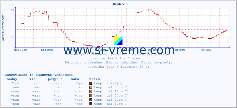 POVPREČJE :: Krško :: temp. zraka | vlaga | smer vetra | hitrost vetra | sunki vetra | tlak | padavine | sonce | temp. tal  5cm | temp. tal 10cm | temp. tal 20cm | temp. tal 30cm | temp. tal 50cm :: zadnja dva dni / 5 minut.