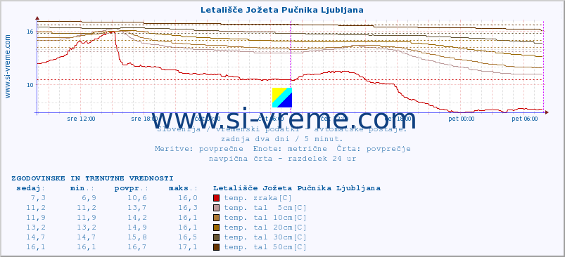 POVPREČJE :: Letališče Jožeta Pučnika Ljubljana :: temp. zraka | vlaga | smer vetra | hitrost vetra | sunki vetra | tlak | padavine | sonce | temp. tal  5cm | temp. tal 10cm | temp. tal 20cm | temp. tal 30cm | temp. tal 50cm :: zadnja dva dni / 5 minut.