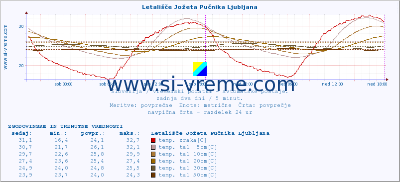 POVPREČJE :: Letališče Jožeta Pučnika Ljubljana :: temp. zraka | vlaga | smer vetra | hitrost vetra | sunki vetra | tlak | padavine | sonce | temp. tal  5cm | temp. tal 10cm | temp. tal 20cm | temp. tal 30cm | temp. tal 50cm :: zadnja dva dni / 5 minut.