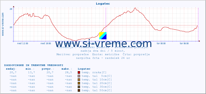 POVPREČJE :: Logatec :: temp. zraka | vlaga | smer vetra | hitrost vetra | sunki vetra | tlak | padavine | sonce | temp. tal  5cm | temp. tal 10cm | temp. tal 20cm | temp. tal 30cm | temp. tal 50cm :: zadnja dva dni / 5 minut.