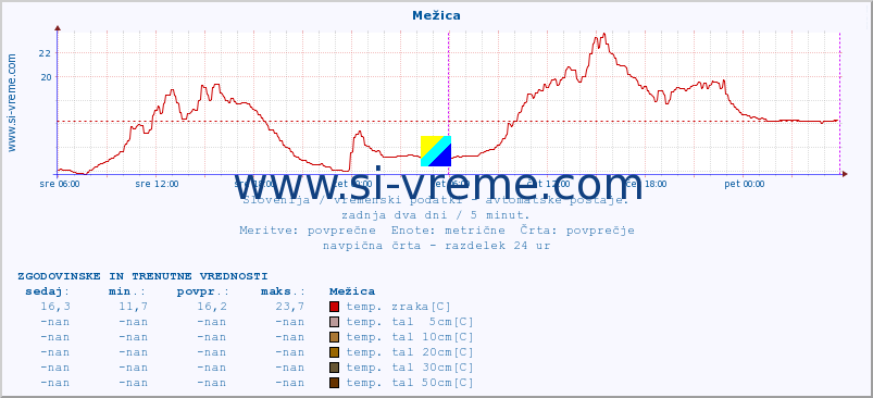 POVPREČJE :: Mežica :: temp. zraka | vlaga | smer vetra | hitrost vetra | sunki vetra | tlak | padavine | sonce | temp. tal  5cm | temp. tal 10cm | temp. tal 20cm | temp. tal 30cm | temp. tal 50cm :: zadnja dva dni / 5 minut.