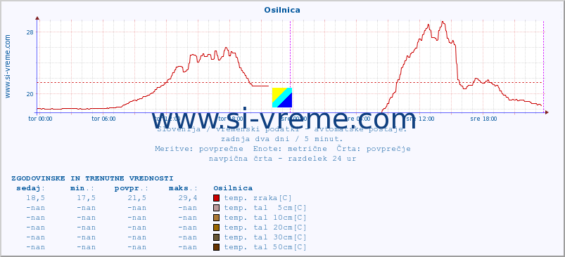 POVPREČJE :: Osilnica :: temp. zraka | vlaga | smer vetra | hitrost vetra | sunki vetra | tlak | padavine | sonce | temp. tal  5cm | temp. tal 10cm | temp. tal 20cm | temp. tal 30cm | temp. tal 50cm :: zadnja dva dni / 5 minut.