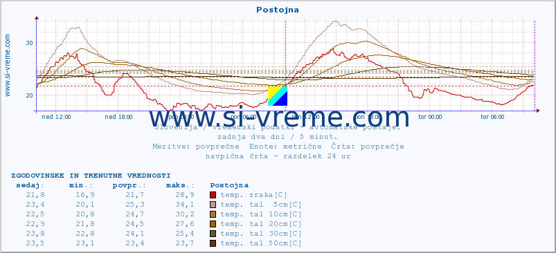 POVPREČJE :: Postojna :: temp. zraka | vlaga | smer vetra | hitrost vetra | sunki vetra | tlak | padavine | sonce | temp. tal  5cm | temp. tal 10cm | temp. tal 20cm | temp. tal 30cm | temp. tal 50cm :: zadnja dva dni / 5 minut.