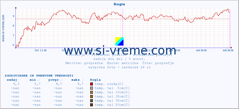 POVPREČJE :: Rogla :: temp. zraka | vlaga | smer vetra | hitrost vetra | sunki vetra | tlak | padavine | sonce | temp. tal  5cm | temp. tal 10cm | temp. tal 20cm | temp. tal 30cm | temp. tal 50cm :: zadnja dva dni / 5 minut.