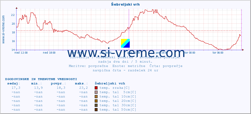 POVPREČJE :: Šebreljski vrh :: temp. zraka | vlaga | smer vetra | hitrost vetra | sunki vetra | tlak | padavine | sonce | temp. tal  5cm | temp. tal 10cm | temp. tal 20cm | temp. tal 30cm | temp. tal 50cm :: zadnja dva dni / 5 minut.