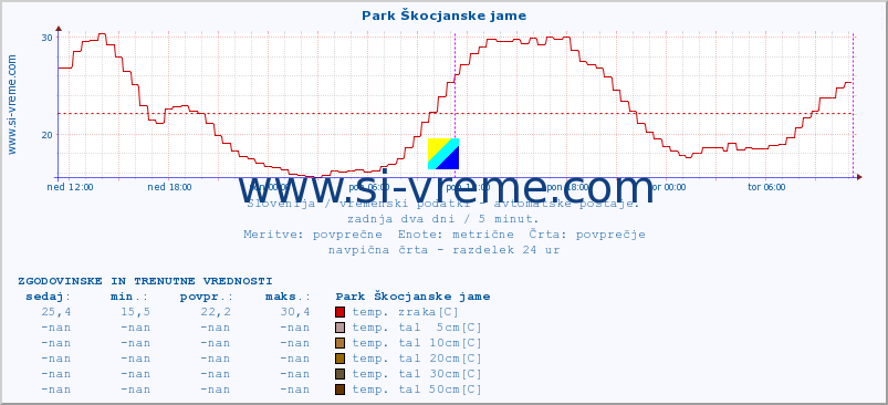 POVPREČJE :: Park Škocjanske jame :: temp. zraka | vlaga | smer vetra | hitrost vetra | sunki vetra | tlak | padavine | sonce | temp. tal  5cm | temp. tal 10cm | temp. tal 20cm | temp. tal 30cm | temp. tal 50cm :: zadnja dva dni / 5 minut.