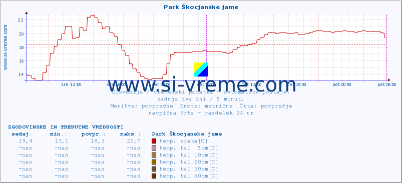 POVPREČJE :: Park Škocjanske jame :: temp. zraka | vlaga | smer vetra | hitrost vetra | sunki vetra | tlak | padavine | sonce | temp. tal  5cm | temp. tal 10cm | temp. tal 20cm | temp. tal 30cm | temp. tal 50cm :: zadnja dva dni / 5 minut.