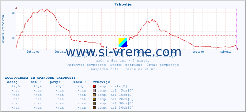 POVPREČJE :: Trbovlje :: temp. zraka | vlaga | smer vetra | hitrost vetra | sunki vetra | tlak | padavine | sonce | temp. tal  5cm | temp. tal 10cm | temp. tal 20cm | temp. tal 30cm | temp. tal 50cm :: zadnja dva dni / 5 minut.