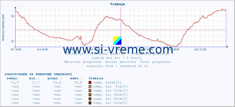 POVPREČJE :: Trebnje :: temp. zraka | vlaga | smer vetra | hitrost vetra | sunki vetra | tlak | padavine | sonce | temp. tal  5cm | temp. tal 10cm | temp. tal 20cm | temp. tal 30cm | temp. tal 50cm :: zadnja dva dni / 5 minut.