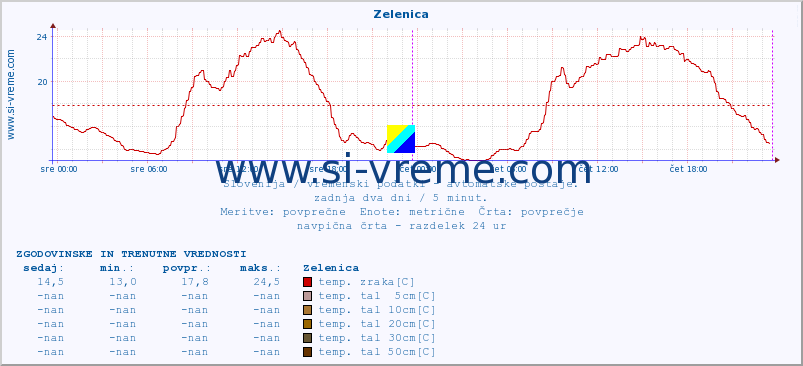 POVPREČJE :: Zelenica :: temp. zraka | vlaga | smer vetra | hitrost vetra | sunki vetra | tlak | padavine | sonce | temp. tal  5cm | temp. tal 10cm | temp. tal 20cm | temp. tal 30cm | temp. tal 50cm :: zadnja dva dni / 5 minut.