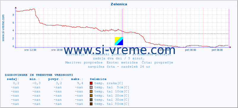 POVPREČJE :: Zelenica :: temp. zraka | vlaga | smer vetra | hitrost vetra | sunki vetra | tlak | padavine | sonce | temp. tal  5cm | temp. tal 10cm | temp. tal 20cm | temp. tal 30cm | temp. tal 50cm :: zadnja dva dni / 5 minut.