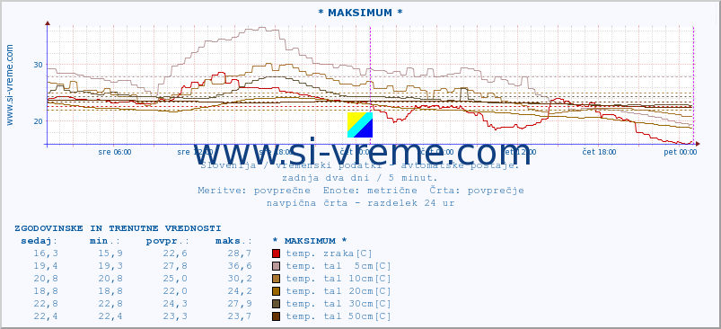 POVPREČJE :: * MAKSIMUM * :: temp. zraka | vlaga | smer vetra | hitrost vetra | sunki vetra | tlak | padavine | sonce | temp. tal  5cm | temp. tal 10cm | temp. tal 20cm | temp. tal 30cm | temp. tal 50cm :: zadnja dva dni / 5 minut.