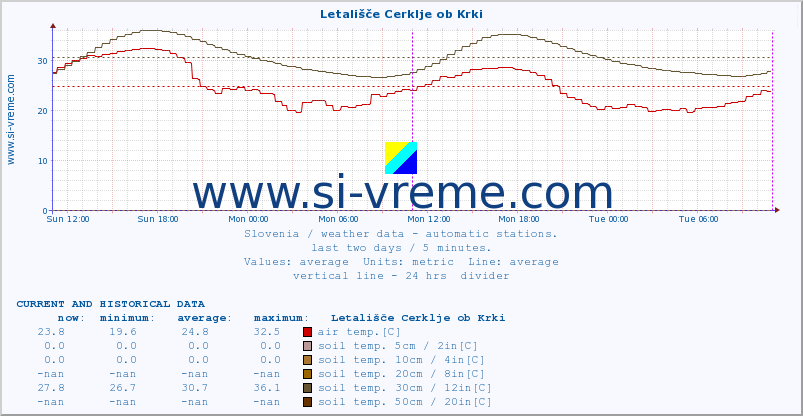  :: Letališče Cerklje ob Krki :: air temp. | humi- dity | wind dir. | wind speed | wind gusts | air pressure | precipi- tation | sun strength | soil temp. 5cm / 2in | soil temp. 10cm / 4in | soil temp. 20cm / 8in | soil temp. 30cm / 12in | soil temp. 50cm / 20in :: last two days / 5 minutes.