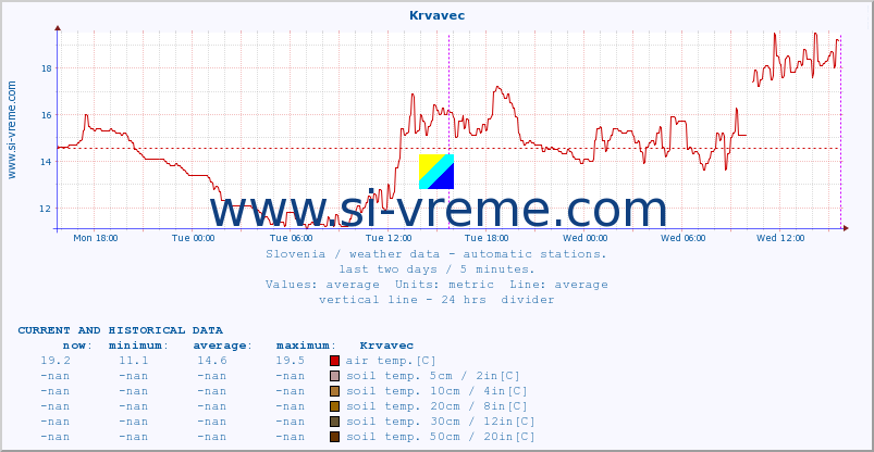  :: Krvavec :: air temp. | humi- dity | wind dir. | wind speed | wind gusts | air pressure | precipi- tation | sun strength | soil temp. 5cm / 2in | soil temp. 10cm / 4in | soil temp. 20cm / 8in | soil temp. 30cm / 12in | soil temp. 50cm / 20in :: last two days / 5 minutes.