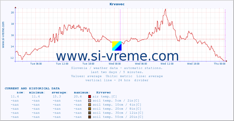  :: Krvavec :: air temp. | humi- dity | wind dir. | wind speed | wind gusts | air pressure | precipi- tation | sun strength | soil temp. 5cm / 2in | soil temp. 10cm / 4in | soil temp. 20cm / 8in | soil temp. 30cm / 12in | soil temp. 50cm / 20in :: last two days / 5 minutes.