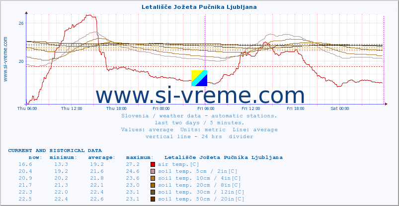  :: Letališče Jožeta Pučnika Ljubljana :: air temp. | humi- dity | wind dir. | wind speed | wind gusts | air pressure | precipi- tation | sun strength | soil temp. 5cm / 2in | soil temp. 10cm / 4in | soil temp. 20cm / 8in | soil temp. 30cm / 12in | soil temp. 50cm / 20in :: last two days / 5 minutes.