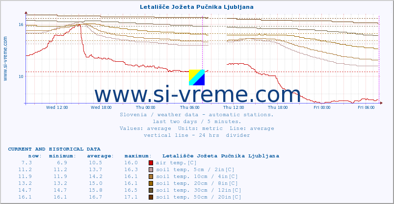  :: Letališče Jožeta Pučnika Ljubljana :: air temp. | humi- dity | wind dir. | wind speed | wind gusts | air pressure | precipi- tation | sun strength | soil temp. 5cm / 2in | soil temp. 10cm / 4in | soil temp. 20cm / 8in | soil temp. 30cm / 12in | soil temp. 50cm / 20in :: last two days / 5 minutes.