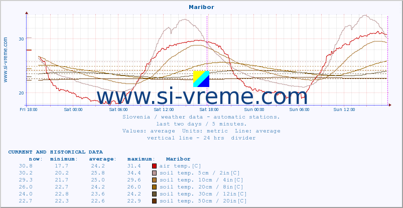  :: Maribor :: air temp. | humi- dity | wind dir. | wind speed | wind gusts | air pressure | precipi- tation | sun strength | soil temp. 5cm / 2in | soil temp. 10cm / 4in | soil temp. 20cm / 8in | soil temp. 30cm / 12in | soil temp. 50cm / 20in :: last two days / 5 minutes.