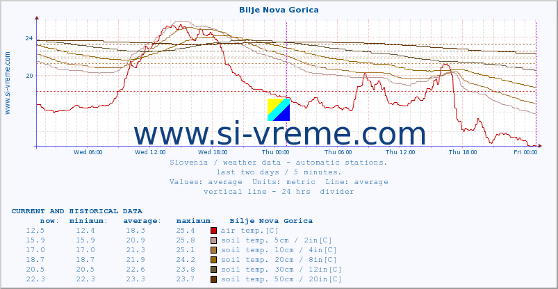  :: Bilje Nova Gorica :: air temp. | humi- dity | wind dir. | wind speed | wind gusts | air pressure | precipi- tation | sun strength | soil temp. 5cm / 2in | soil temp. 10cm / 4in | soil temp. 20cm / 8in | soil temp. 30cm / 12in | soil temp. 50cm / 20in :: last two days / 5 minutes.