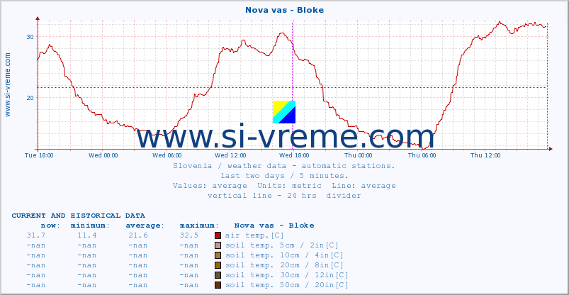  :: Nova vas - Bloke :: air temp. | humi- dity | wind dir. | wind speed | wind gusts | air pressure | precipi- tation | sun strength | soil temp. 5cm / 2in | soil temp. 10cm / 4in | soil temp. 20cm / 8in | soil temp. 30cm / 12in | soil temp. 50cm / 20in :: last two days / 5 minutes.