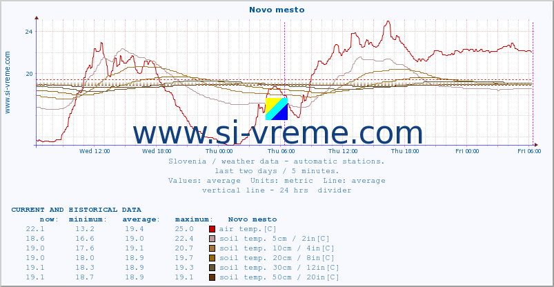  :: Novo mesto :: air temp. | humi- dity | wind dir. | wind speed | wind gusts | air pressure | precipi- tation | sun strength | soil temp. 5cm / 2in | soil temp. 10cm / 4in | soil temp. 20cm / 8in | soil temp. 30cm / 12in | soil temp. 50cm / 20in :: last two days / 5 minutes.