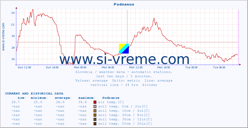  :: Podnanos :: air temp. | humi- dity | wind dir. | wind speed | wind gusts | air pressure | precipi- tation | sun strength | soil temp. 5cm / 2in | soil temp. 10cm / 4in | soil temp. 20cm / 8in | soil temp. 30cm / 12in | soil temp. 50cm / 20in :: last two days / 5 minutes.