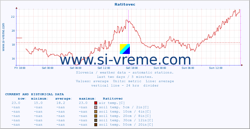  :: Ratitovec :: air temp. | humi- dity | wind dir. | wind speed | wind gusts | air pressure | precipi- tation | sun strength | soil temp. 5cm / 2in | soil temp. 10cm / 4in | soil temp. 20cm / 8in | soil temp. 30cm / 12in | soil temp. 50cm / 20in :: last two days / 5 minutes.