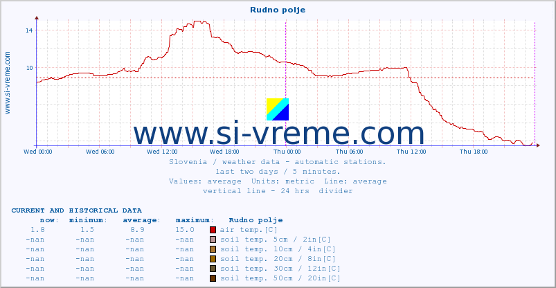  :: Rudno polje :: air temp. | humi- dity | wind dir. | wind speed | wind gusts | air pressure | precipi- tation | sun strength | soil temp. 5cm / 2in | soil temp. 10cm / 4in | soil temp. 20cm / 8in | soil temp. 30cm / 12in | soil temp. 50cm / 20in :: last two days / 5 minutes.