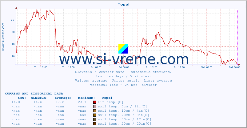  :: Topol :: air temp. | humi- dity | wind dir. | wind speed | wind gusts | air pressure | precipi- tation | sun strength | soil temp. 5cm / 2in | soil temp. 10cm / 4in | soil temp. 20cm / 8in | soil temp. 30cm / 12in | soil temp. 50cm / 20in :: last two days / 5 minutes.