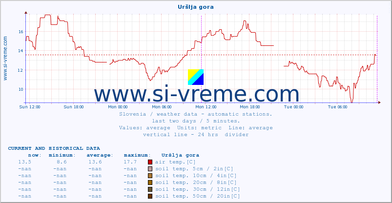  :: Uršlja gora :: air temp. | humi- dity | wind dir. | wind speed | wind gusts | air pressure | precipi- tation | sun strength | soil temp. 5cm / 2in | soil temp. 10cm / 4in | soil temp. 20cm / 8in | soil temp. 30cm / 12in | soil temp. 50cm / 20in :: last two days / 5 minutes.