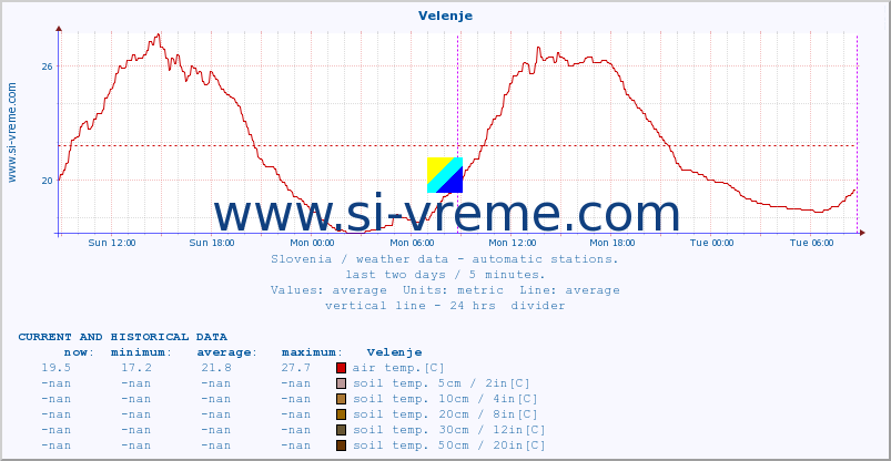  :: Velenje :: air temp. | humi- dity | wind dir. | wind speed | wind gusts | air pressure | precipi- tation | sun strength | soil temp. 5cm / 2in | soil temp. 10cm / 4in | soil temp. 20cm / 8in | soil temp. 30cm / 12in | soil temp. 50cm / 20in :: last two days / 5 minutes.