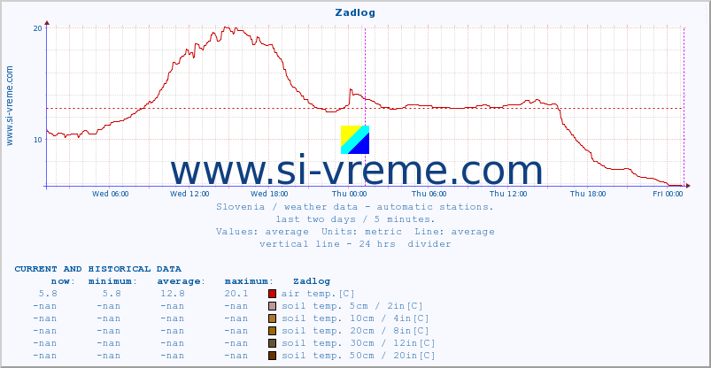  :: Zadlog :: air temp. | humi- dity | wind dir. | wind speed | wind gusts | air pressure | precipi- tation | sun strength | soil temp. 5cm / 2in | soil temp. 10cm / 4in | soil temp. 20cm / 8in | soil temp. 30cm / 12in | soil temp. 50cm / 20in :: last two days / 5 minutes.