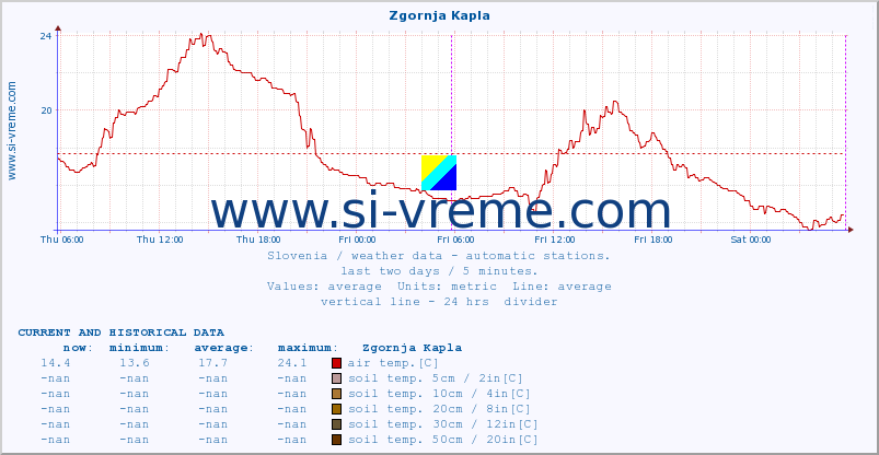  :: Zgornja Kapla :: air temp. | humi- dity | wind dir. | wind speed | wind gusts | air pressure | precipi- tation | sun strength | soil temp. 5cm / 2in | soil temp. 10cm / 4in | soil temp. 20cm / 8in | soil temp. 30cm / 12in | soil temp. 50cm / 20in :: last two days / 5 minutes.